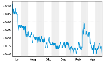 Chart Copper Lake Resources Ltd. - 1 Jahr