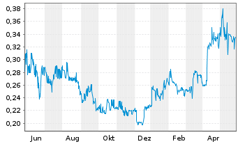 Chart Cordoba Minerals Corp. - 1 Year