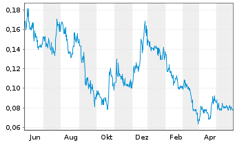 Chart Core Assets Corp. - 1 Year