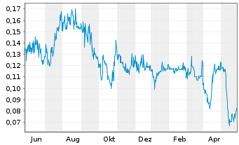 Chart Cornish Metals Inc. - 1 Year