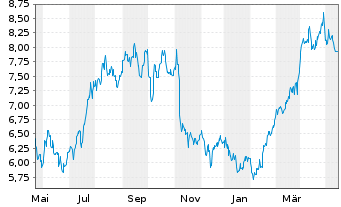 Chart Crescent Point Energy Corp. - 1 Year
