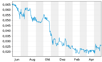 Chart Cruz Battery Metals Corp. - 1 Year