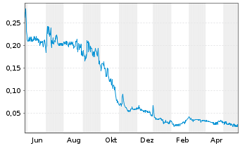 Chart Cullinan Metals Corp. - 1 an