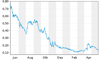 Chart Cybeats Technologies Corp. - 1 Year