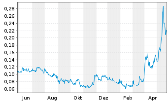 Chart Defiance Silver Corp. - 1 Jahr