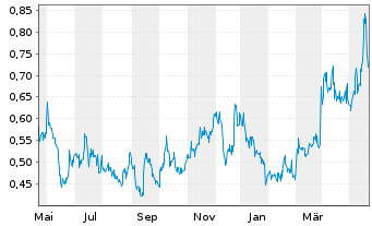 Chart Dolly Varden Silver Corp. - 1 Jahr