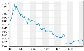 Chart Draganfly Inc. - 1 Jahr