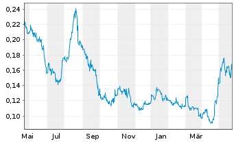 Chart Eco (Atlantic) Oil & Gas Ltd. - 1 Year