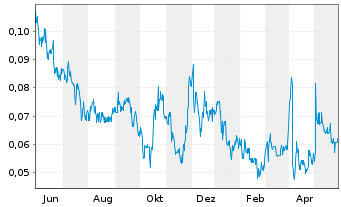 Chart Elevation Gold Mining Corp. - 1 an