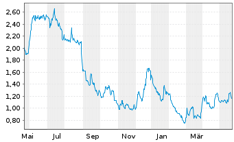 Chart Eloro Resources Ltd. - 1 Jahr
