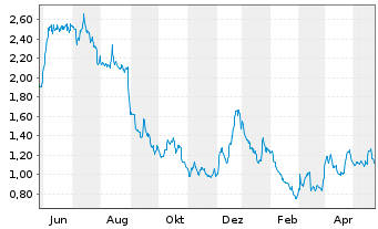 Chart Eloro Resources Ltd. - 1 Year