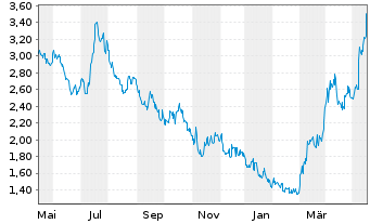 Chart Endeavour Silver Corp. - 1 Year