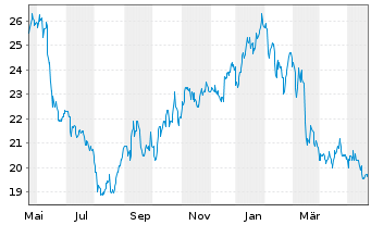 Chart Enghouse Systems Ltd. - 1 Year