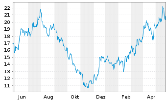 Chart Ero Copper Corp. - 1 Year