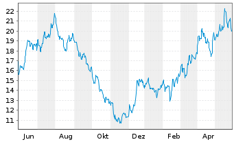 Chart Ero Copper Corp. - 1 an
