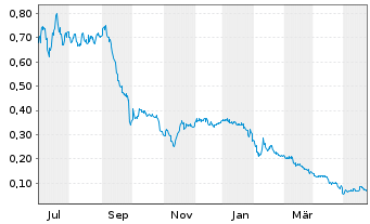 Chart Eureka Lithium Corp. - 1 Year
