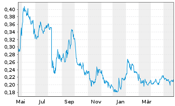 Chart FPX Nickel Corp. - 1 Year