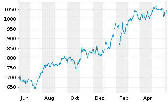 Chart Fairfax Finl Holdings Ltd. - 1 an