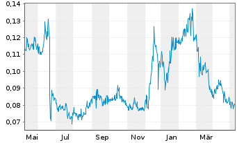 Chart Falcon Oil & Gas Ltd. - 1 Year