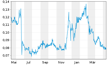 Chart Falcon Oil & Gas Ltd. - 1 Jahr