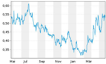 Chart Faraday Copper Corp. - 1 Year