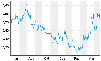 Chart Faraday Copper Corp. - 1 Jahr
