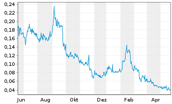 Chart Fathom Nickel Inc. - 1 Year