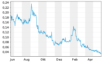 Chart Fathom Nickel Inc. - 1 an