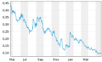 Chart FE BATTERY METALS CORP - 1 Year