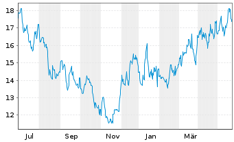 Chart Filo Corp. - 1 Year