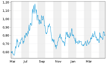 Chart Fireweed Metals Corp. - 1 Year