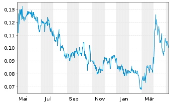 Chart First Mining Gold Corp. - 1 Year