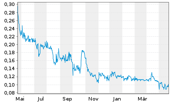 Chart Focus Graphite Inc. - 1 Year
