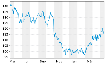 Chart Franco-Nevada Corp. - 1 Year
