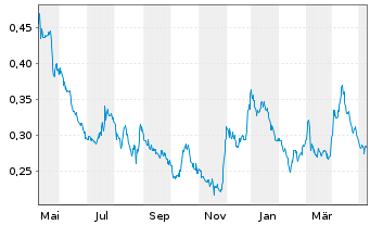 Chart Freegold Ventures Ltd. - 1 Jahr