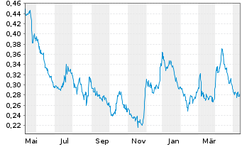 Chart Freegold Ventures Ltd. - 1 Year