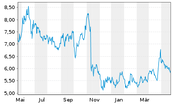 Chart Frontera Energy Corp. - 1 Year