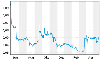 Chart FuelPositive Corp. - 1 Jahr