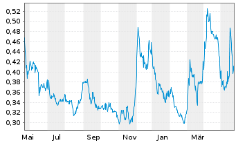 Chart Fury Gold Mines Ltd. - 1 Year