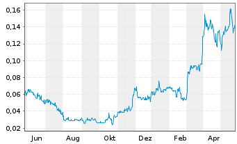 Chart GR Silver Mining Ltd. - 1 an