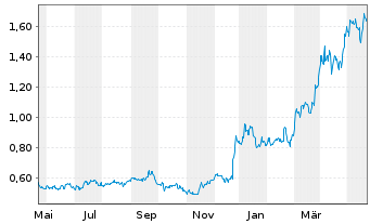 Chart Galiano Gold Inc. - 1 Jahr