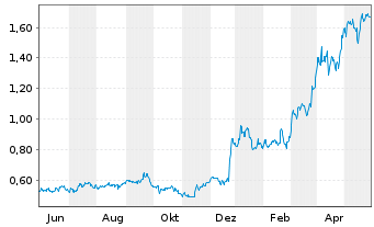 Chart Galiano Gold Inc. - 1 Year