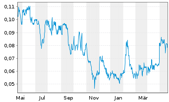 Chart Garibaldi Resources Corp. - 1 Year