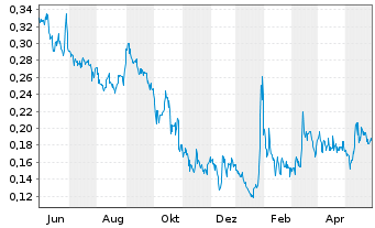 Chart Generation Mining Ltd. - 1 Year