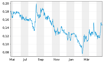 Chart Giga Metals Corp. - 1 Jahr