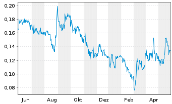 Chart Giga Metals Corp. - 1 Year