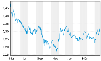 Chart Gladiator Metals Corp. - 1 Jahr