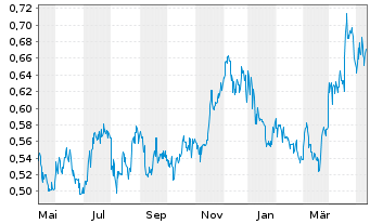 Chart Globex Mining Enterprises Inc. - 1 Jahr