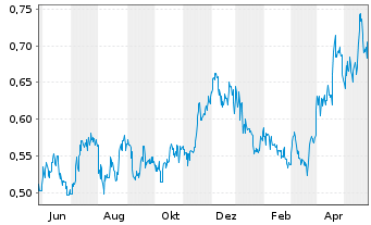 Chart Globex Mining Enterprises Inc. - 1 Year