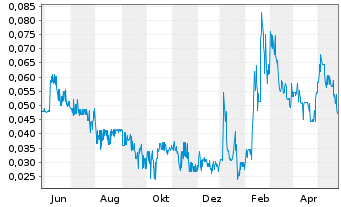 Chart Go Metals Corp. - 1 an